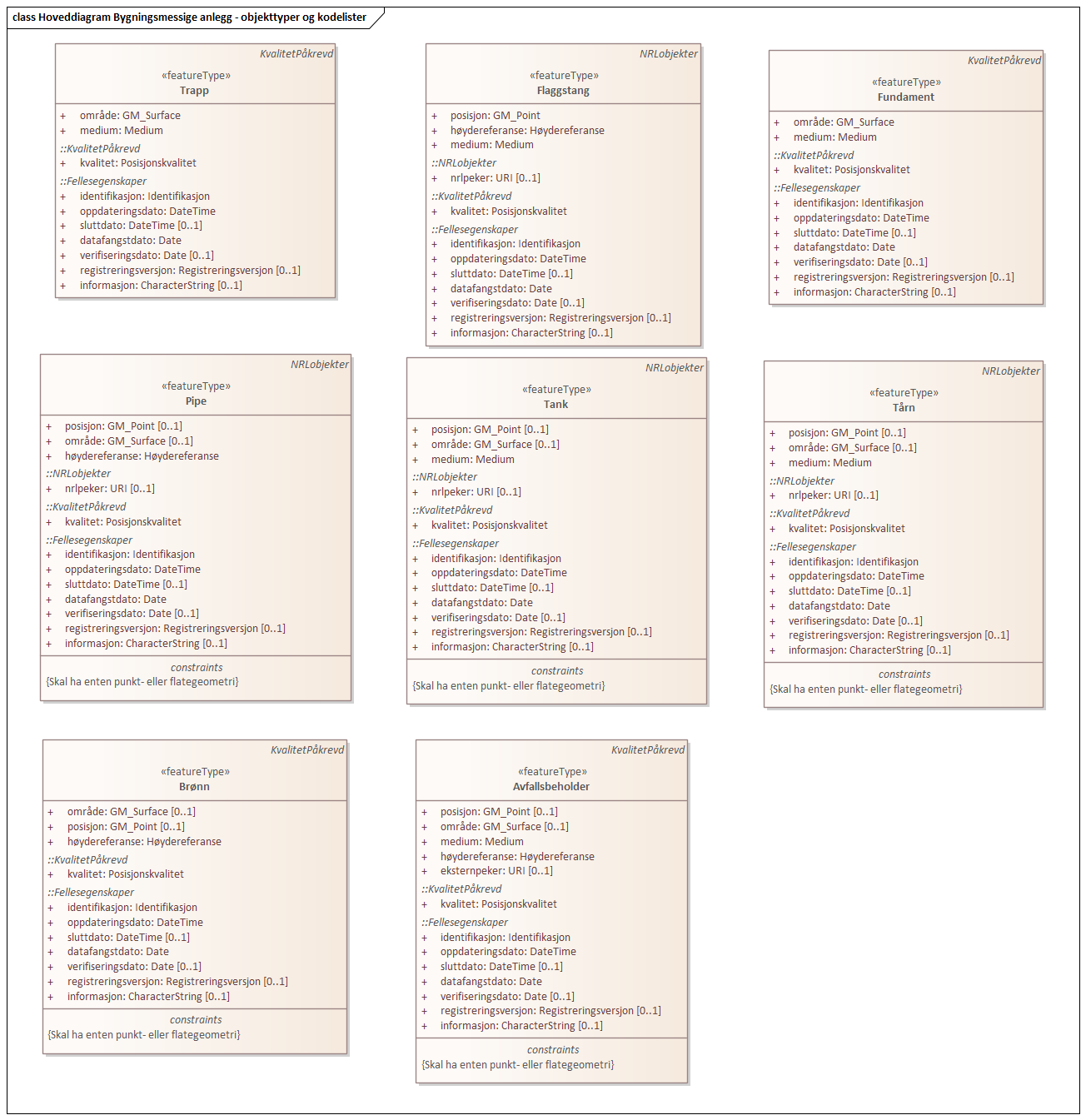 Diagram med navn Hoveddiagram Bygningsmessige anlegg - objekttyper og kodelister som viser UML-klasser beskrevet i teksten nedenfor.